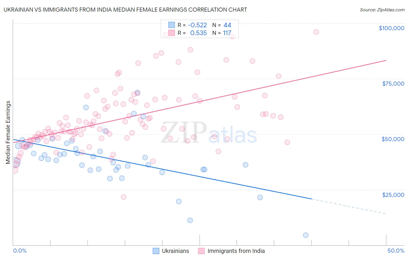 Ukrainian vs Immigrants from India Median Female Earnings