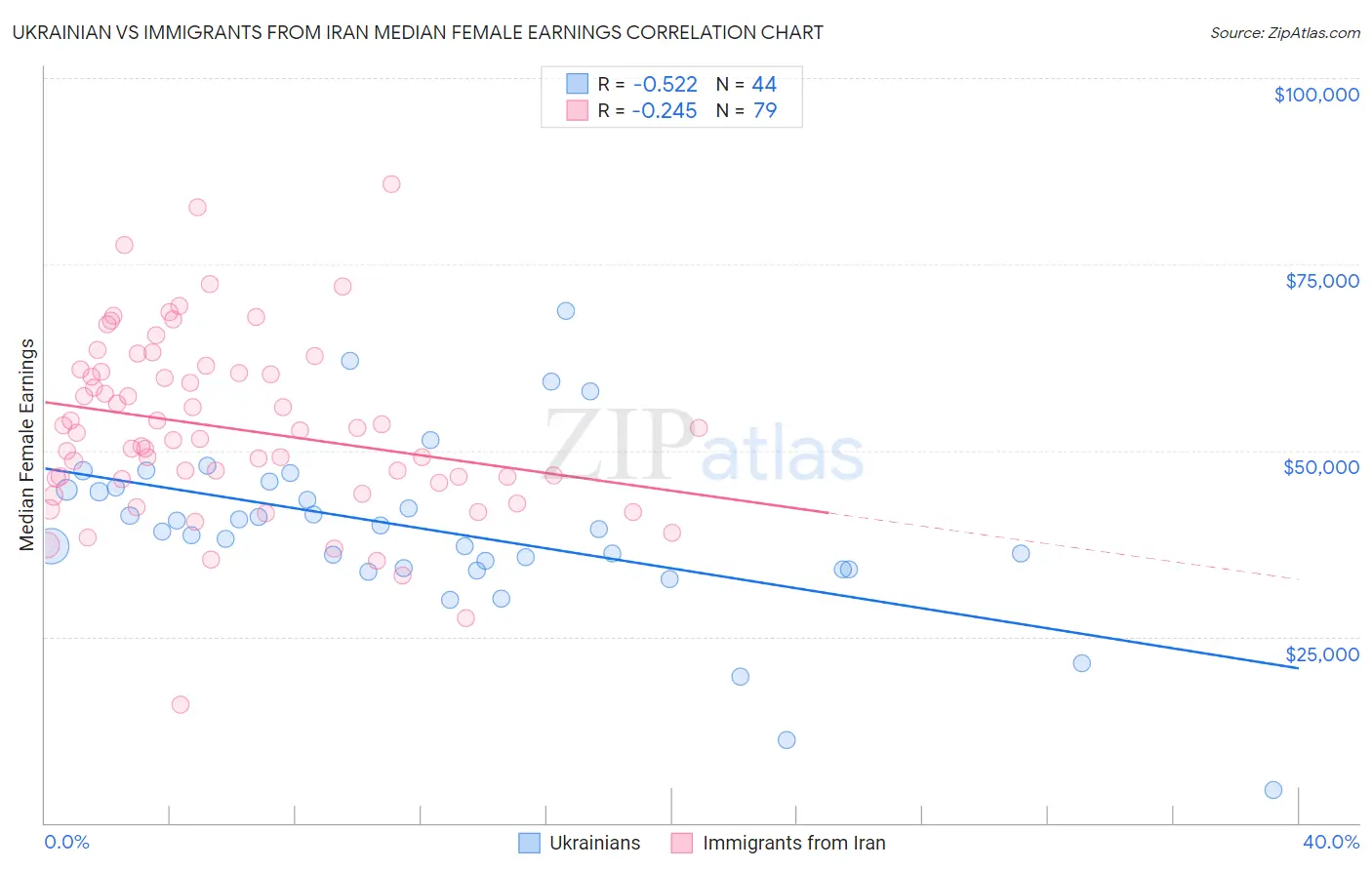 Ukrainian vs Immigrants from Iran Median Female Earnings