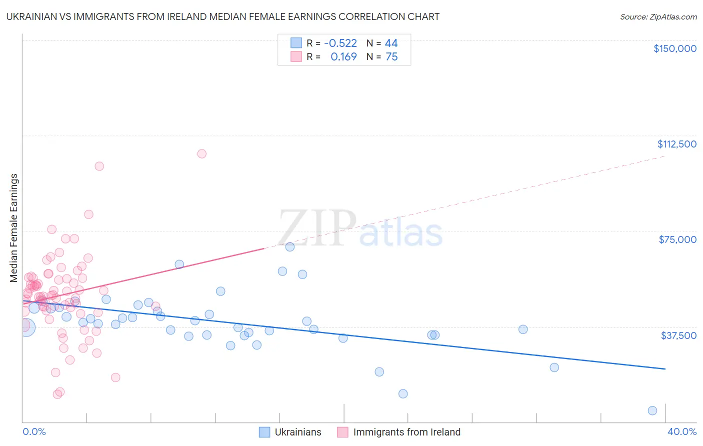 Ukrainian vs Immigrants from Ireland Median Female Earnings