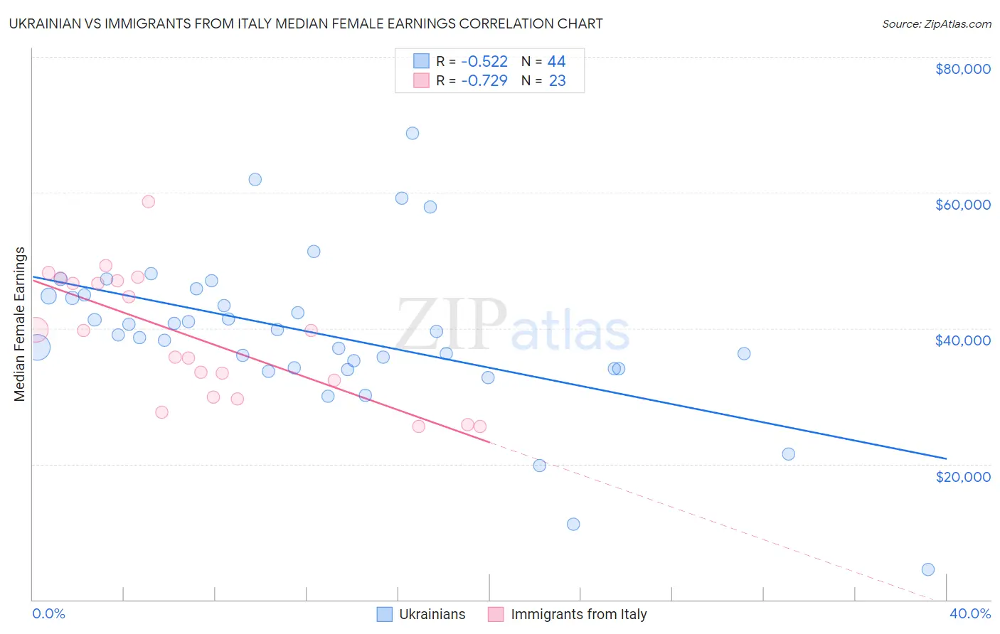 Ukrainian vs Immigrants from Italy Median Female Earnings