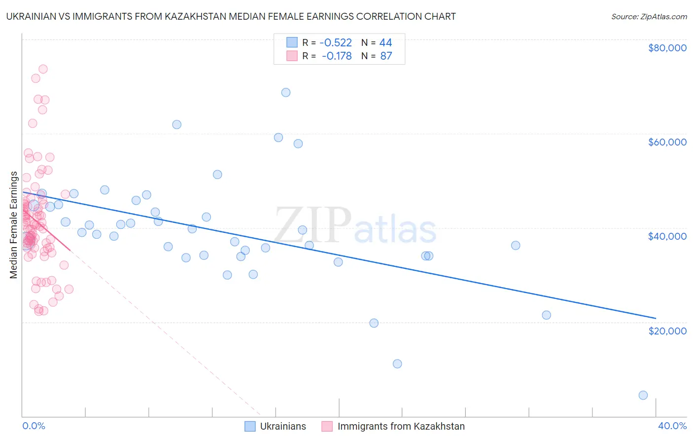 Ukrainian vs Immigrants from Kazakhstan Median Female Earnings