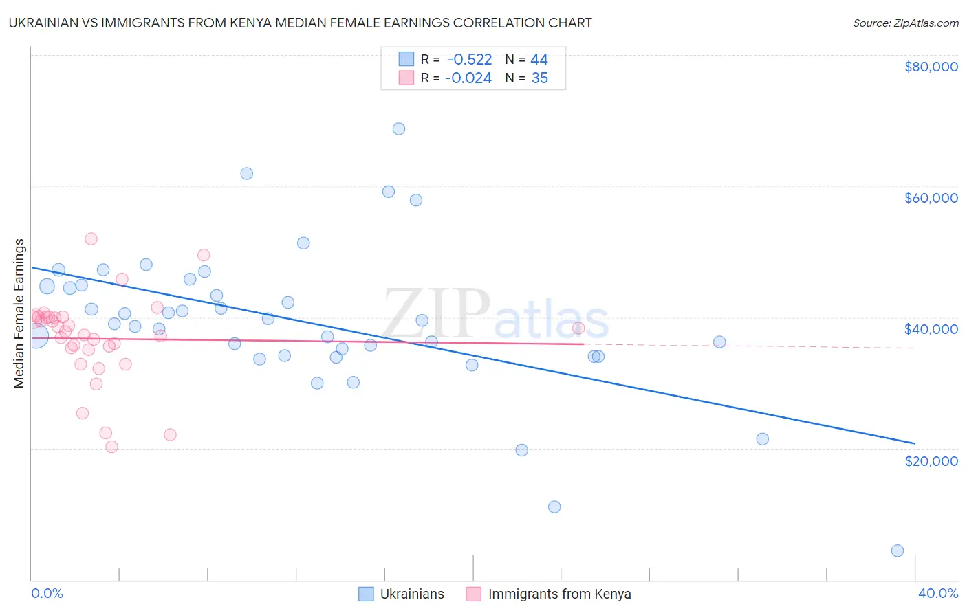 Ukrainian vs Immigrants from Kenya Median Female Earnings