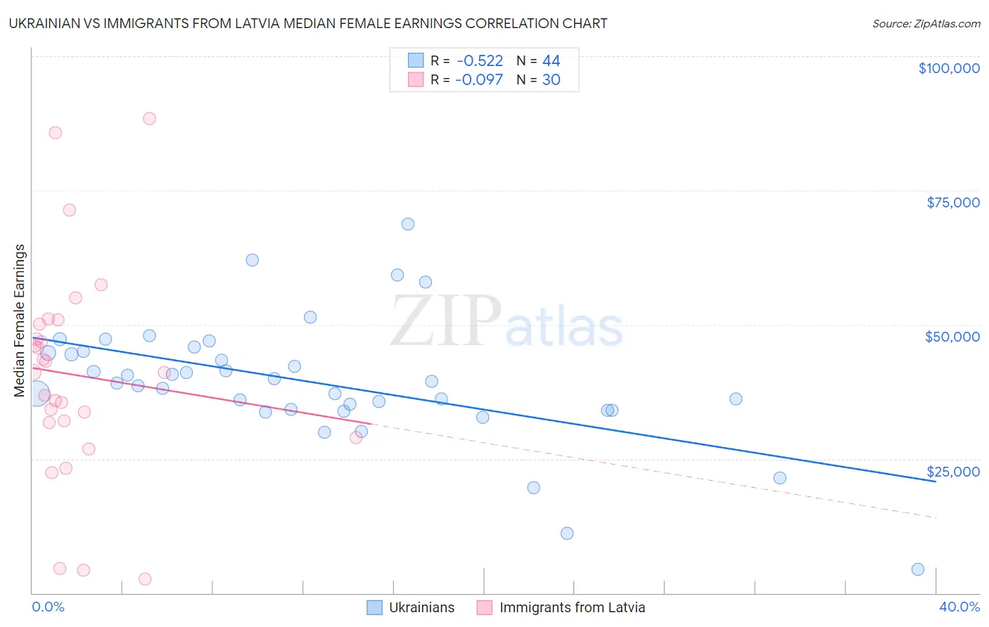 Ukrainian vs Immigrants from Latvia Median Female Earnings