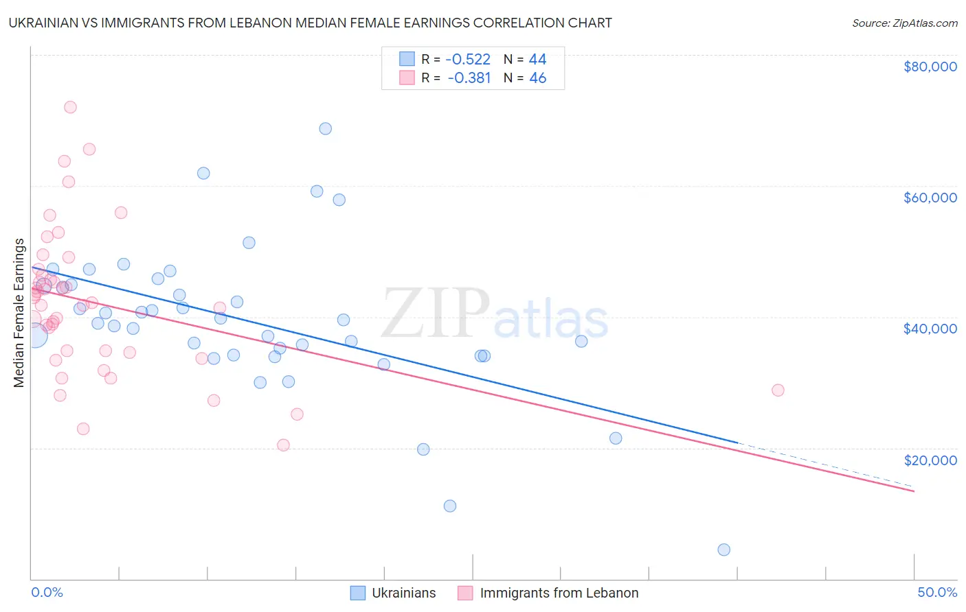 Ukrainian vs Immigrants from Lebanon Median Female Earnings