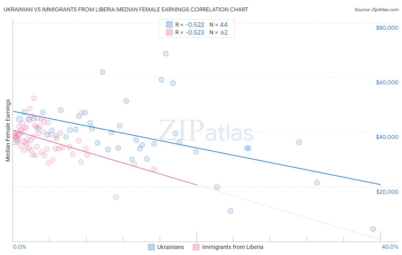 Ukrainian vs Immigrants from Liberia Median Female Earnings