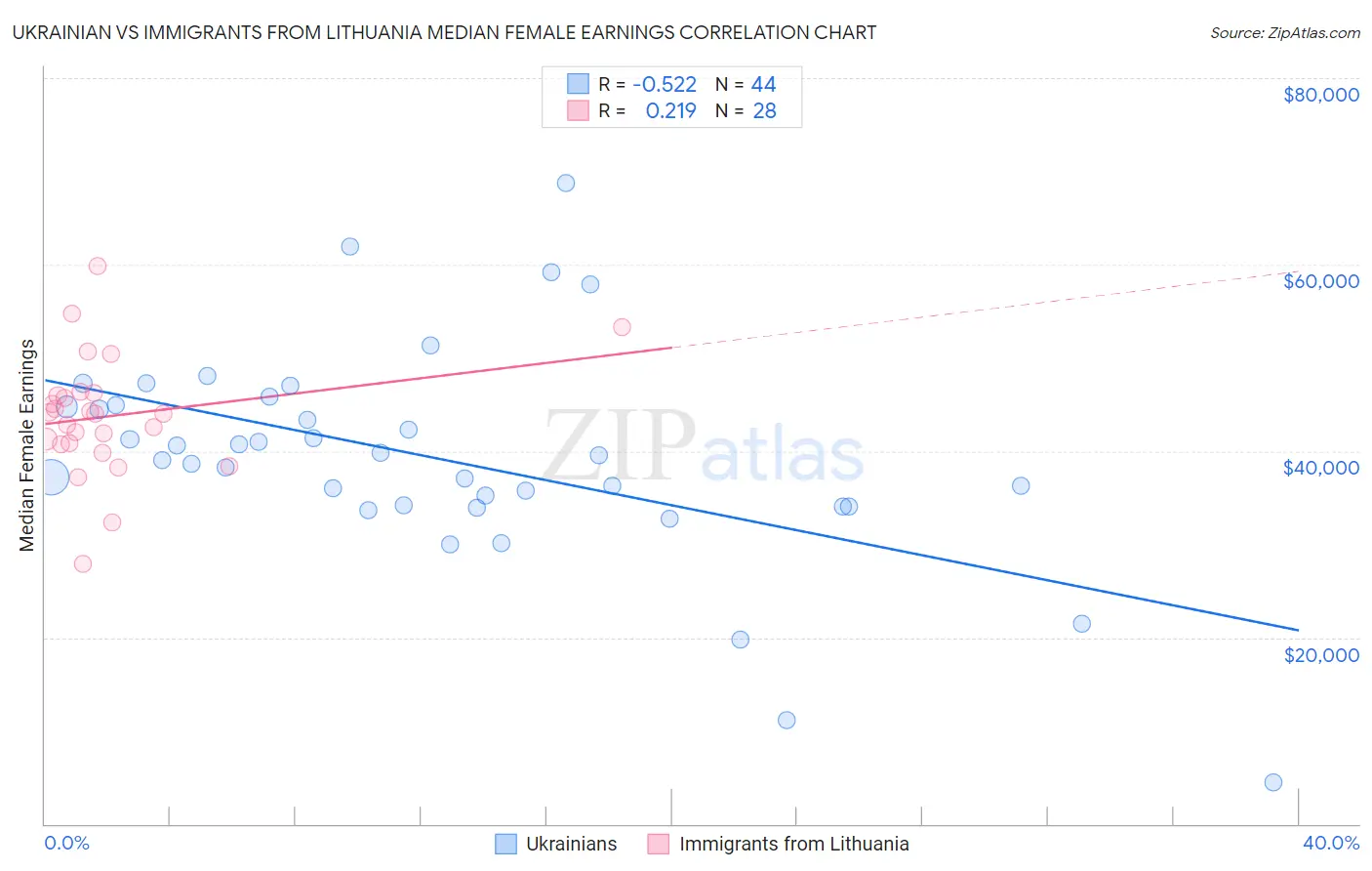 Ukrainian vs Immigrants from Lithuania Median Female Earnings
