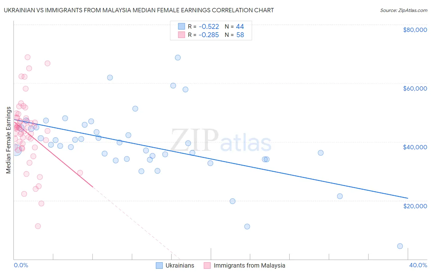 Ukrainian vs Immigrants from Malaysia Median Female Earnings