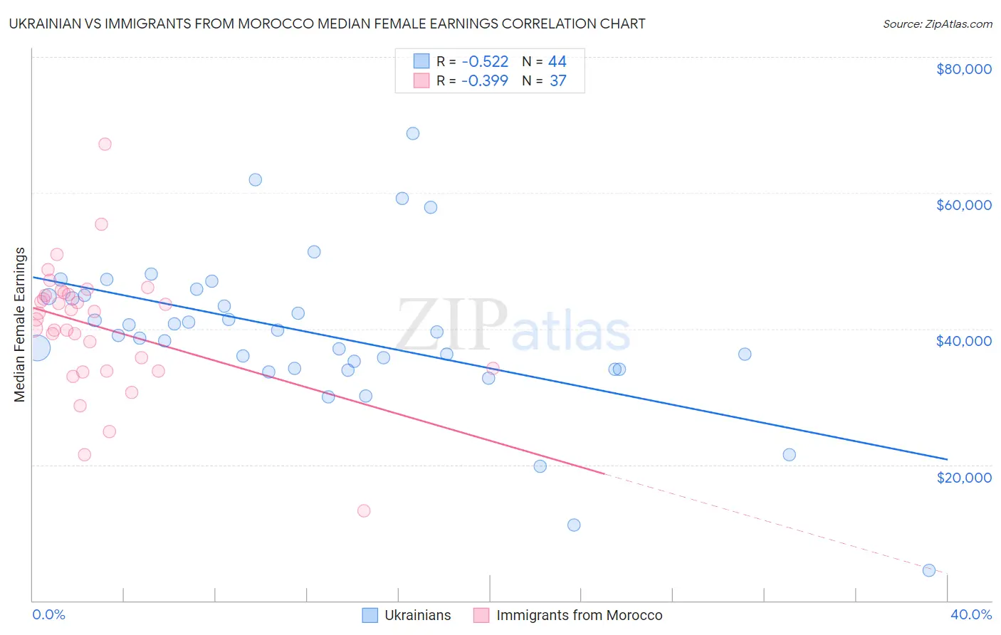 Ukrainian vs Immigrants from Morocco Median Female Earnings