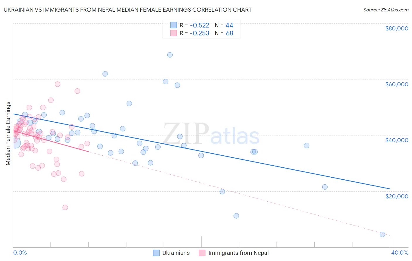 Ukrainian vs Immigrants from Nepal Median Female Earnings