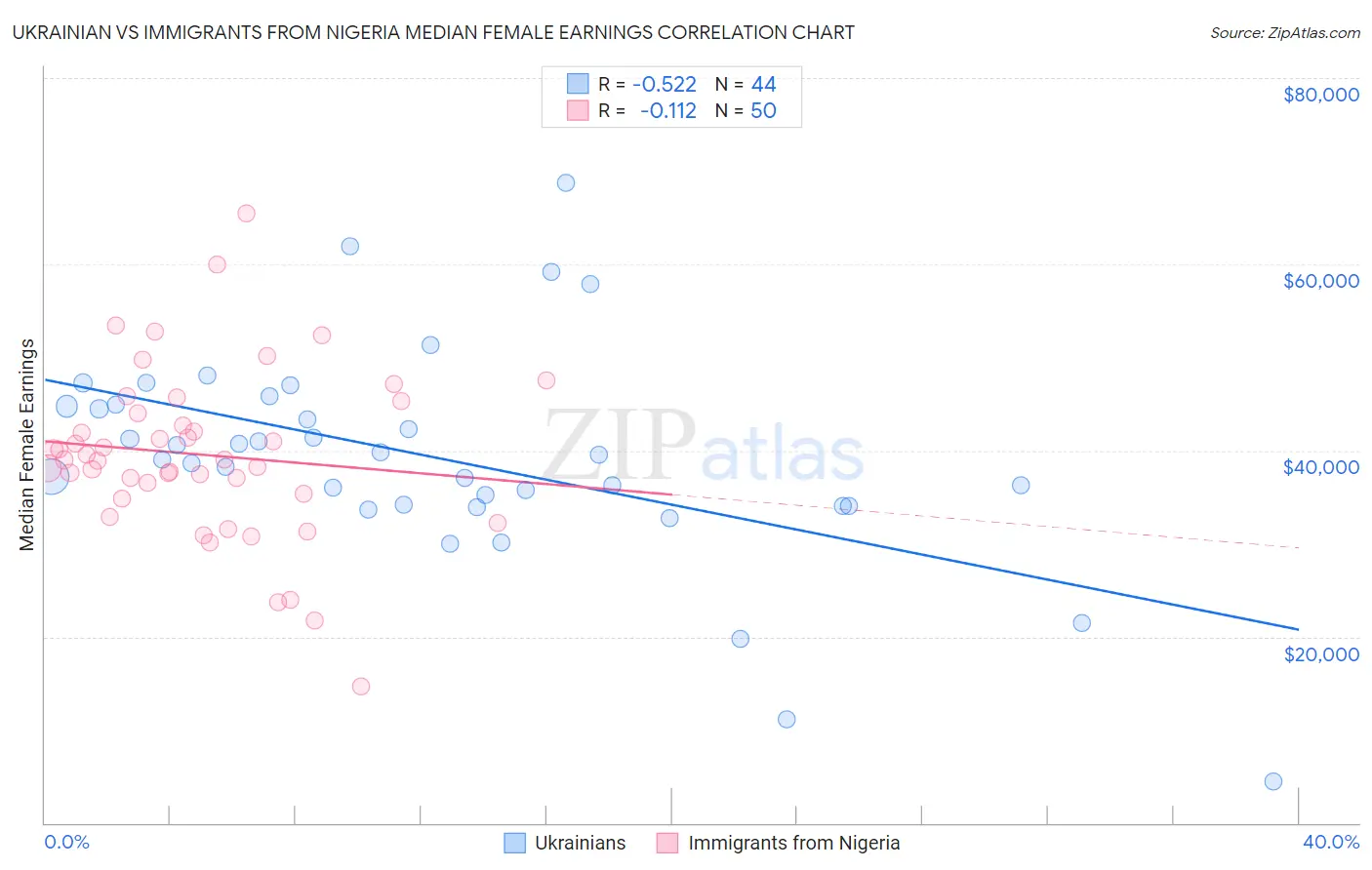 Ukrainian vs Immigrants from Nigeria Median Female Earnings