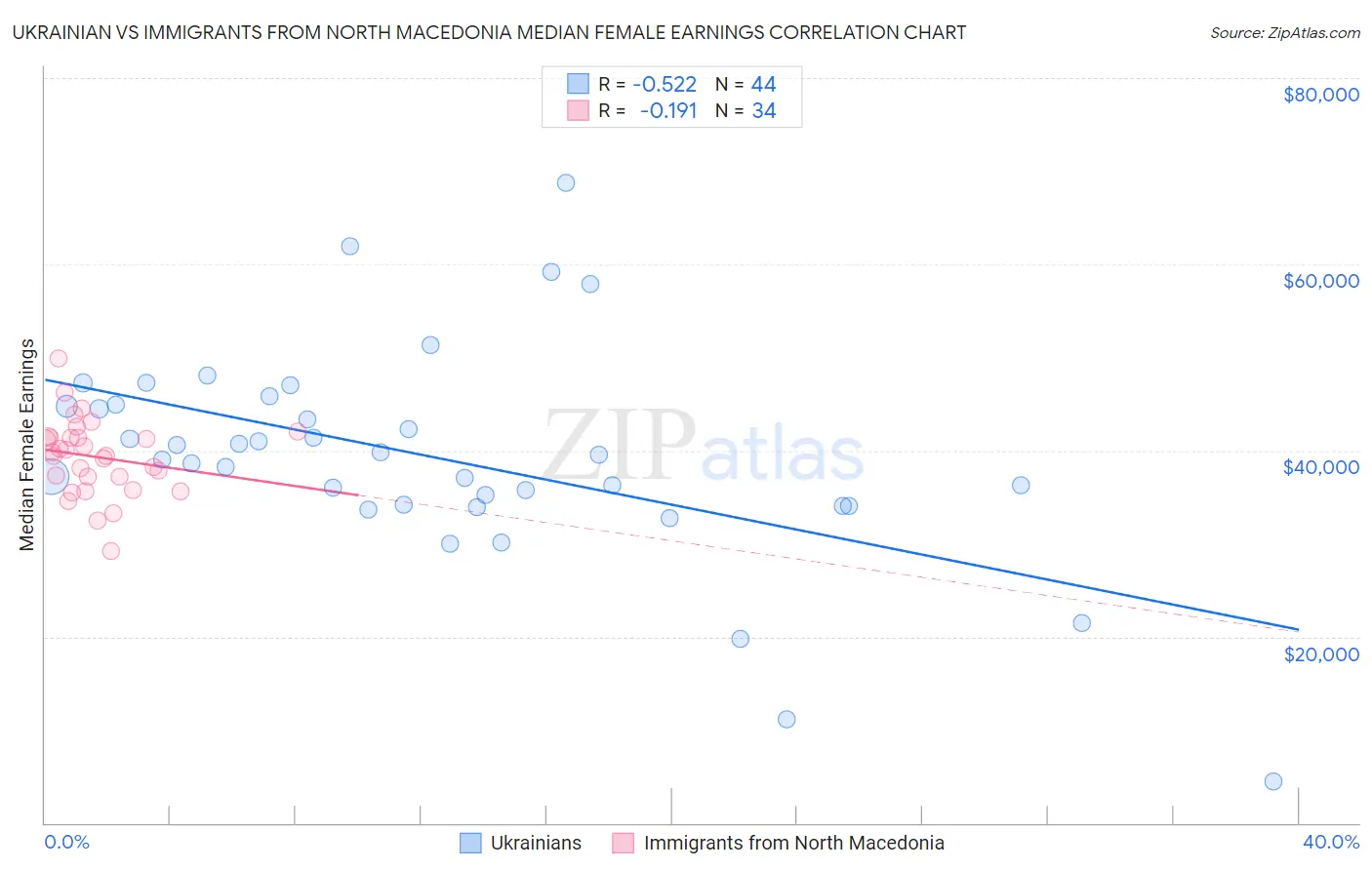 Ukrainian vs Immigrants from North Macedonia Median Female Earnings