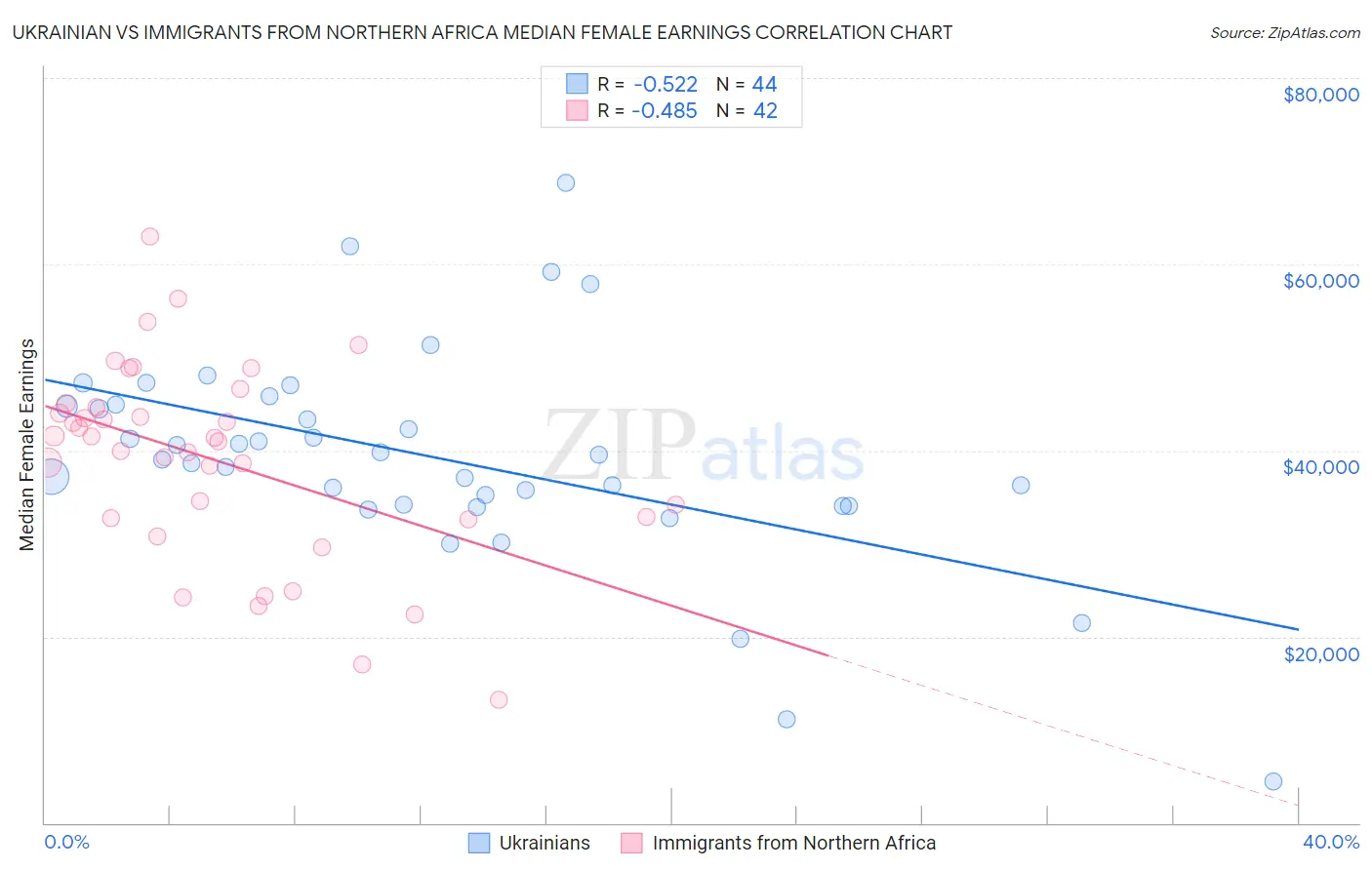 Ukrainian vs Immigrants from Northern Africa Median Female Earnings