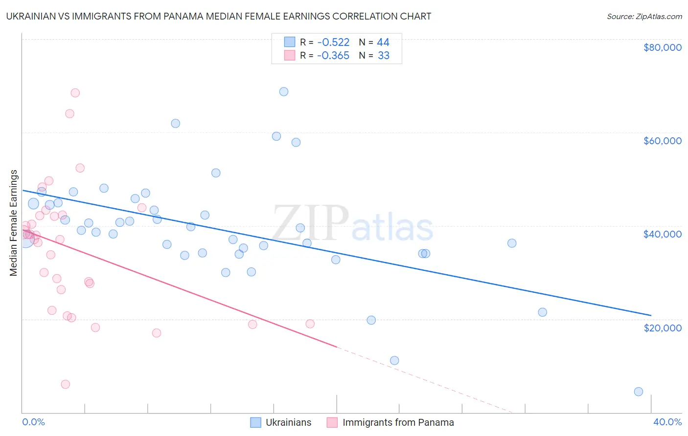 Ukrainian vs Immigrants from Panama Median Female Earnings