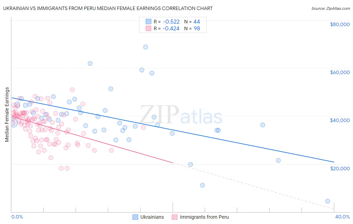Ukrainian vs Immigrants from Peru Median Female Earnings