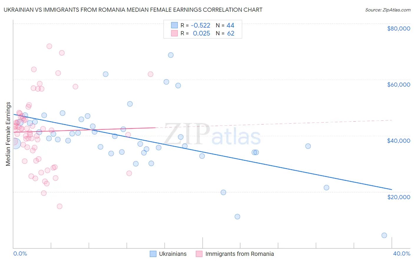 Ukrainian vs Immigrants from Romania Median Female Earnings