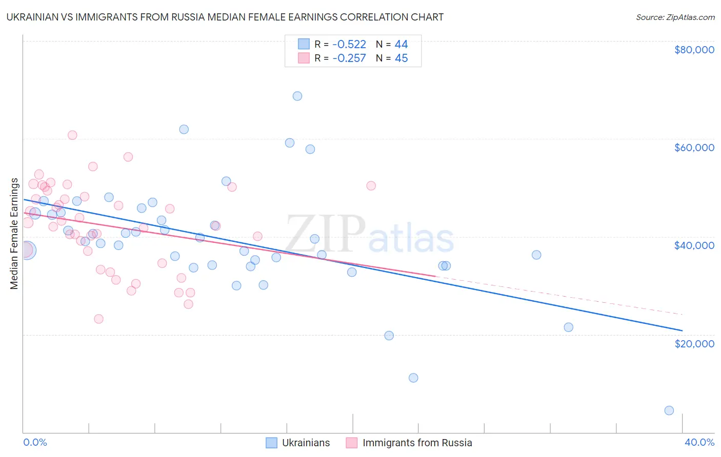 Ukrainian vs Immigrants from Russia Median Female Earnings