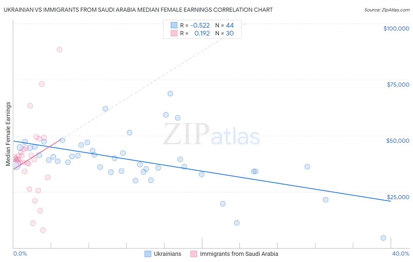 Ukrainian vs Immigrants from Saudi Arabia Median Female Earnings