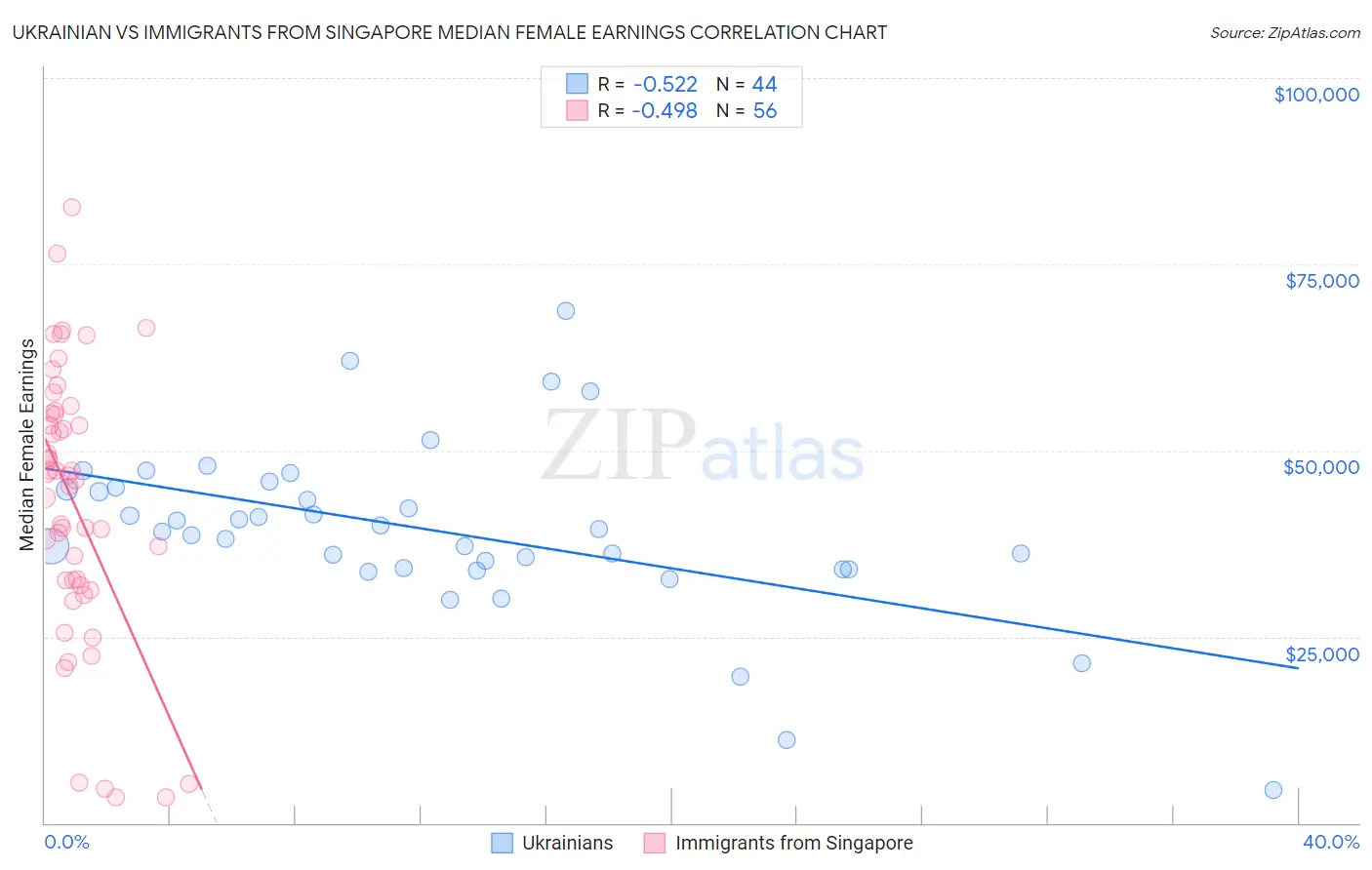 Ukrainian vs Immigrants from Singapore Median Female Earnings