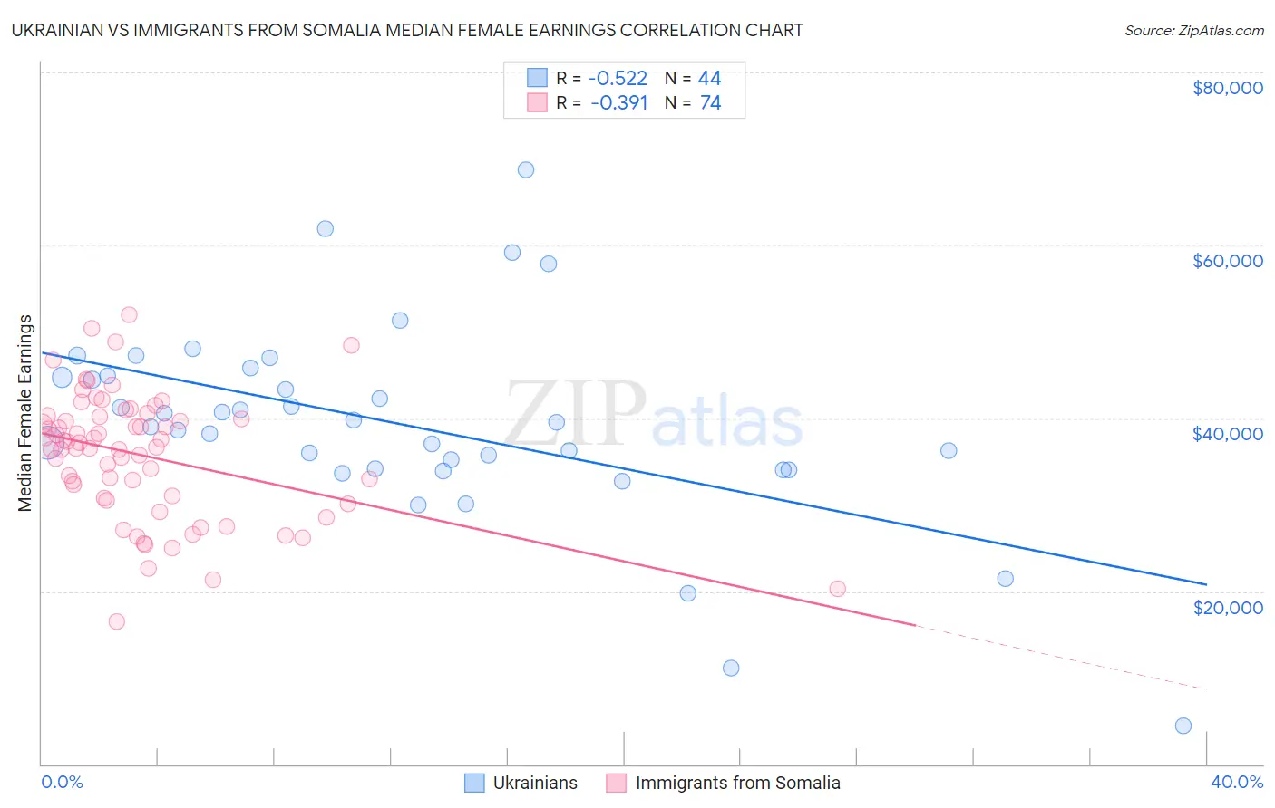 Ukrainian vs Immigrants from Somalia Median Female Earnings