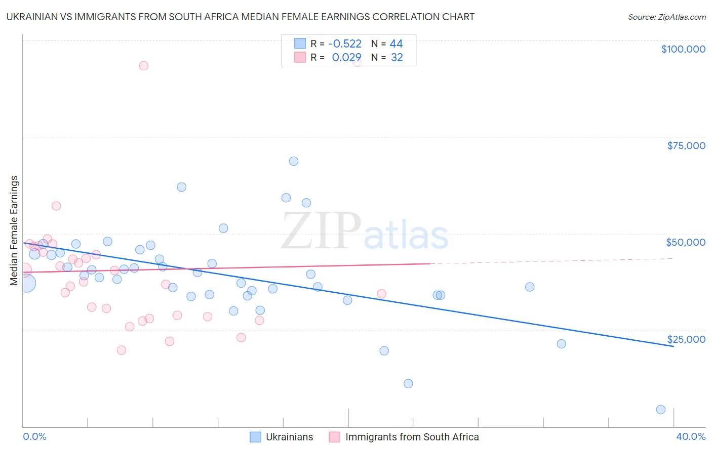 Ukrainian vs Immigrants from South Africa Median Female Earnings