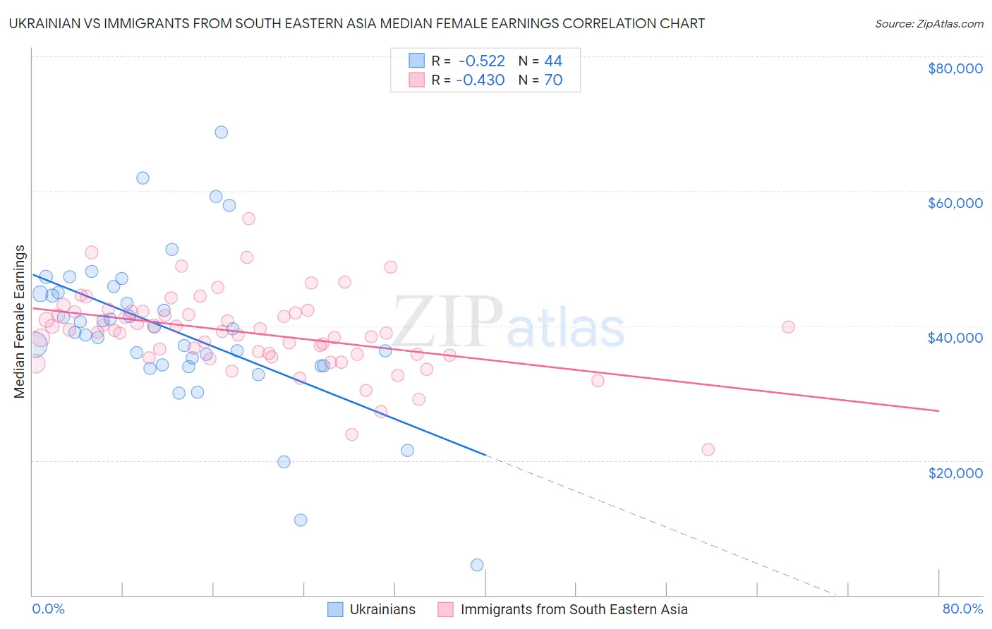 Ukrainian vs Immigrants from South Eastern Asia Median Female Earnings