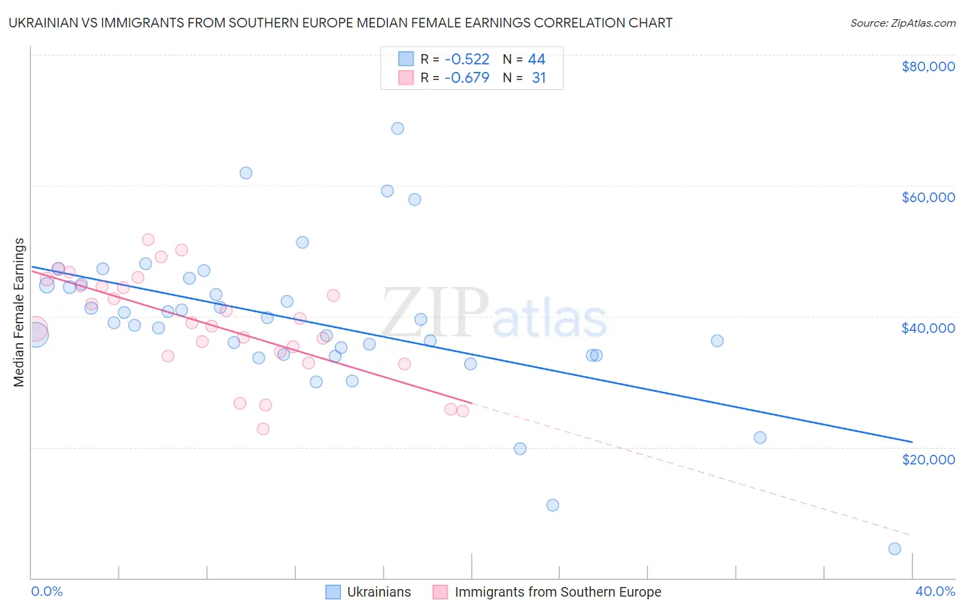 Ukrainian vs Immigrants from Southern Europe Median Female Earnings
