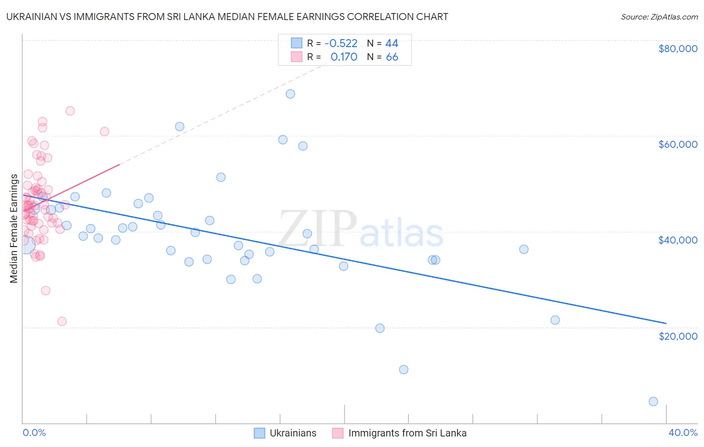 Ukrainian vs Immigrants from Sri Lanka Median Female Earnings