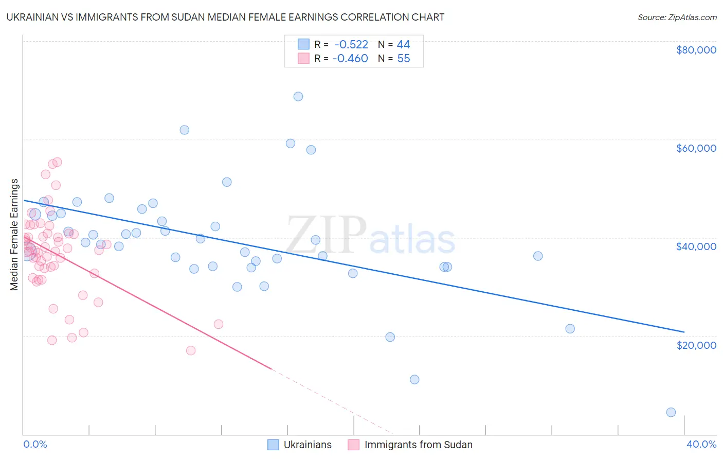 Ukrainian vs Immigrants from Sudan Median Female Earnings