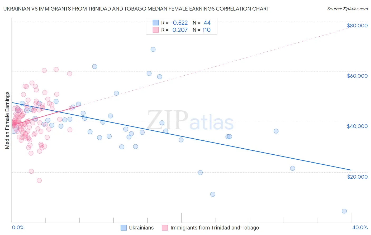 Ukrainian vs Immigrants from Trinidad and Tobago Median Female Earnings