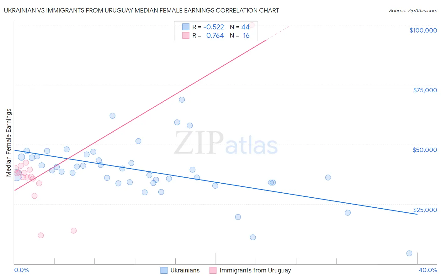 Ukrainian vs Immigrants from Uruguay Median Female Earnings