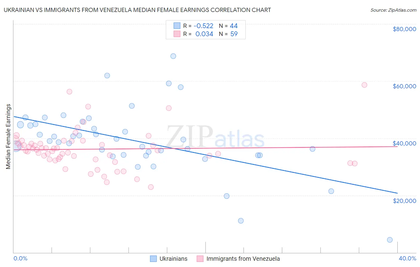 Ukrainian vs Immigrants from Venezuela Median Female Earnings