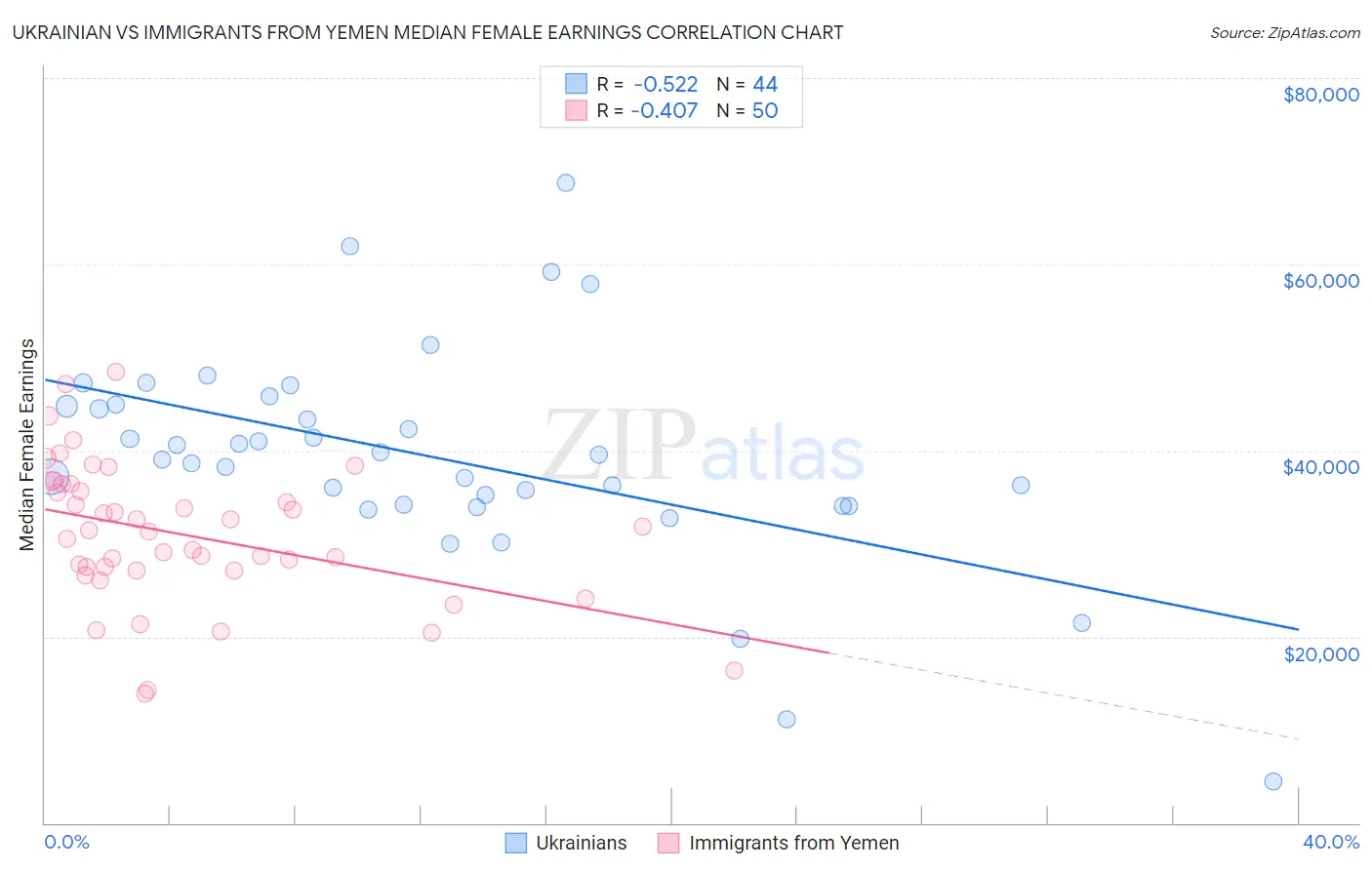 Ukrainian vs Immigrants from Yemen Median Female Earnings