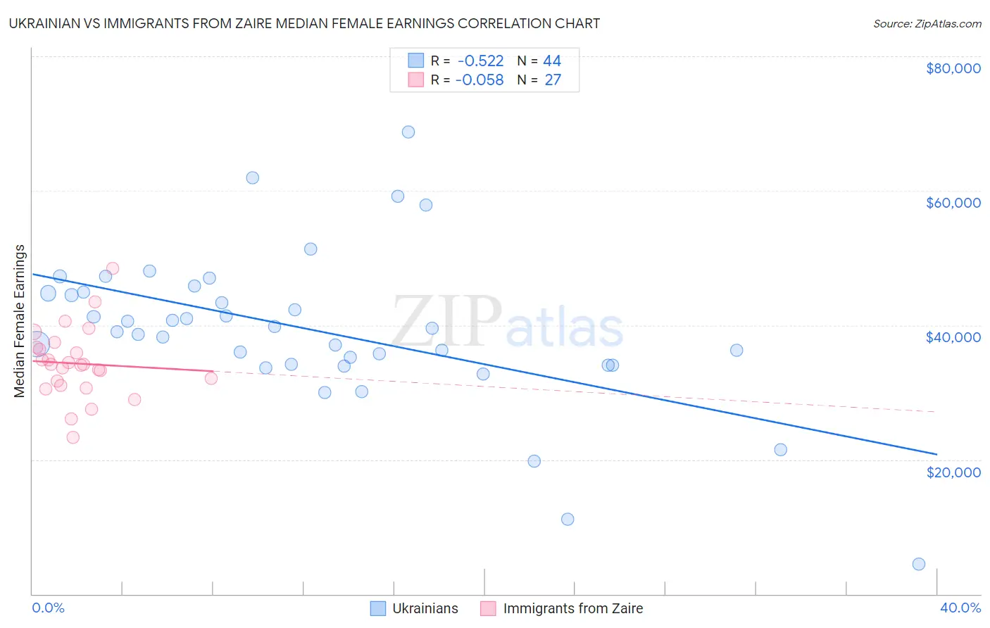 Ukrainian vs Immigrants from Zaire Median Female Earnings