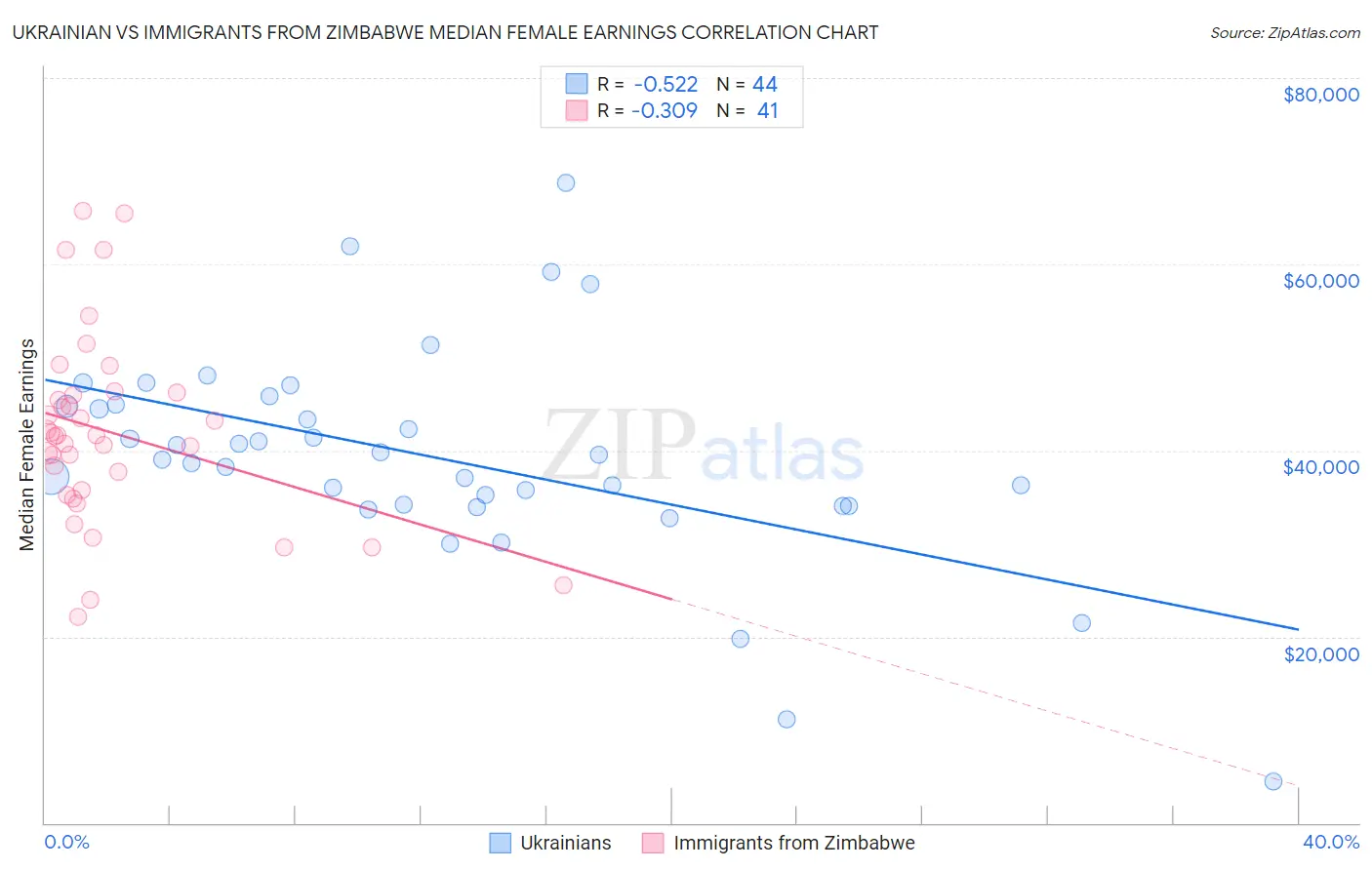 Ukrainian vs Immigrants from Zimbabwe Median Female Earnings