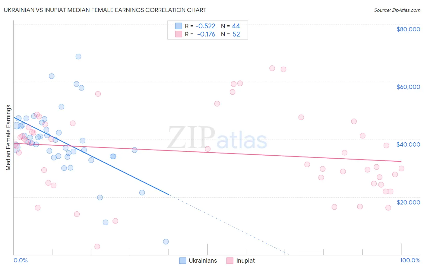 Ukrainian vs Inupiat Median Female Earnings