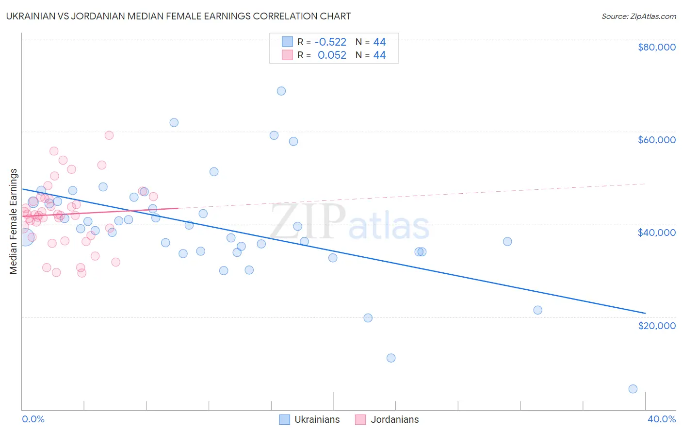 Ukrainian vs Jordanian Median Female Earnings