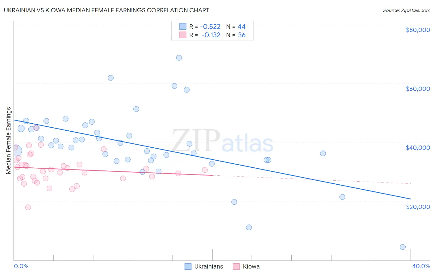 Ukrainian vs Kiowa Median Female Earnings
