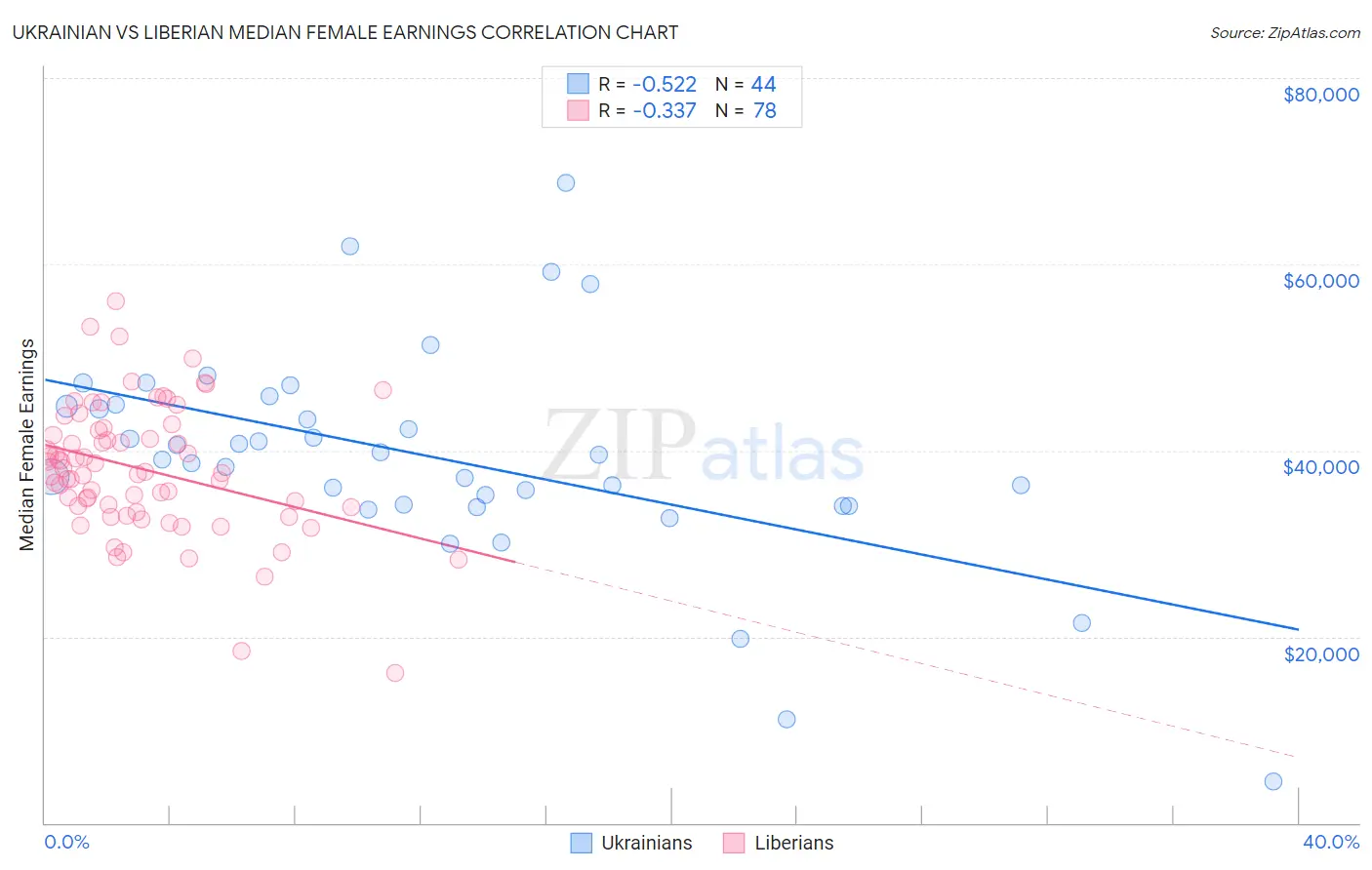 Ukrainian vs Liberian Median Female Earnings