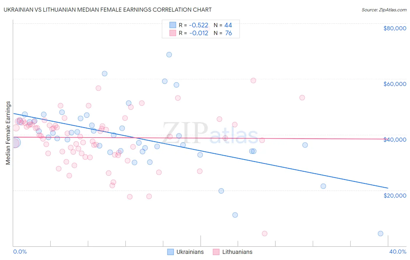 Ukrainian vs Lithuanian Median Female Earnings