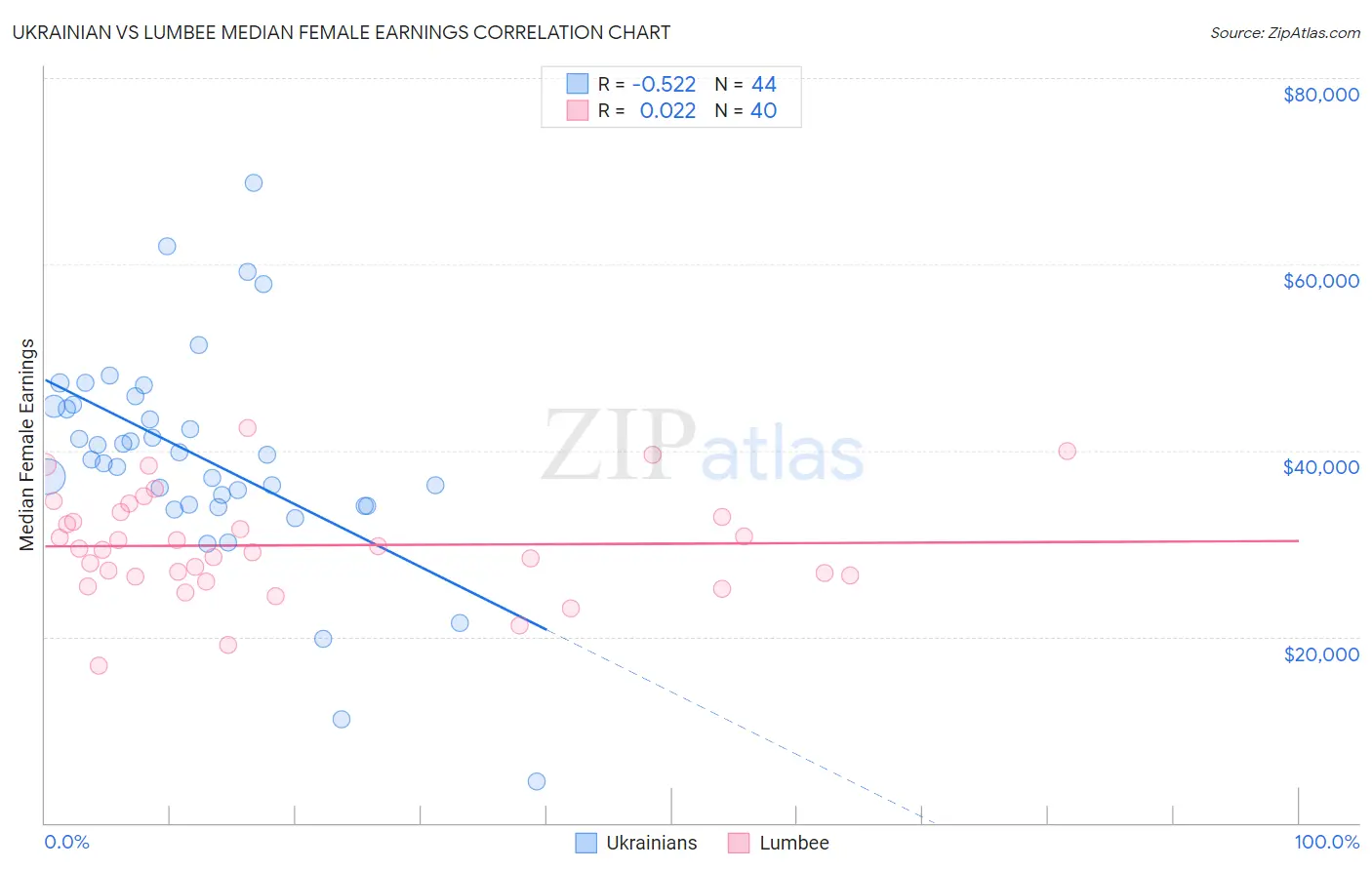 Ukrainian vs Lumbee Median Female Earnings