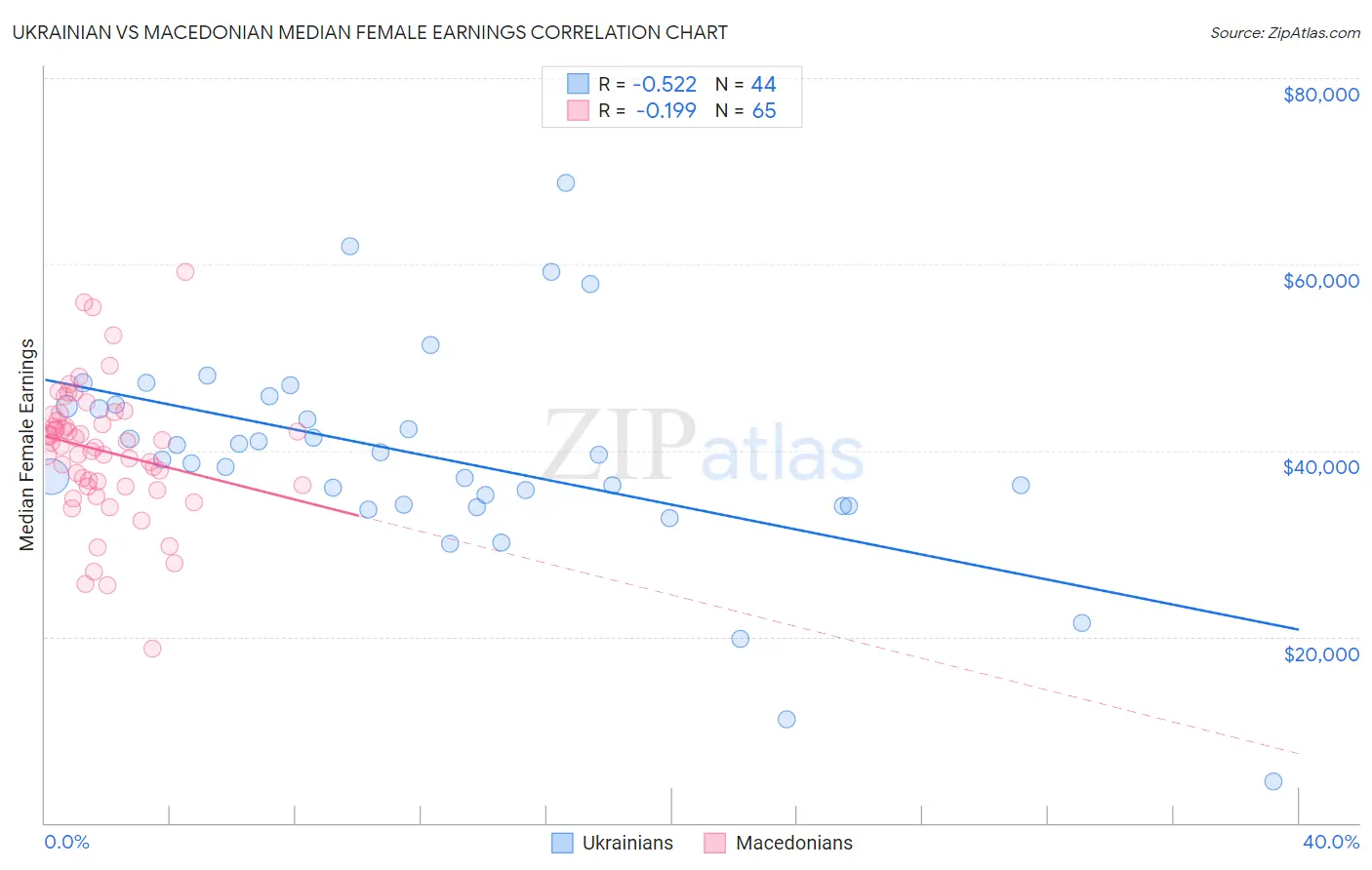 Ukrainian vs Macedonian Median Female Earnings