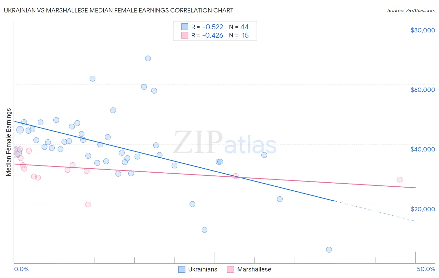 Ukrainian vs Marshallese Median Female Earnings