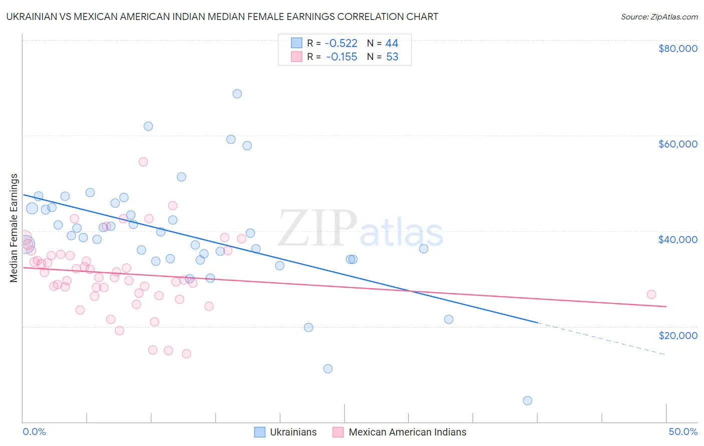 Ukrainian vs Mexican American Indian Median Female Earnings