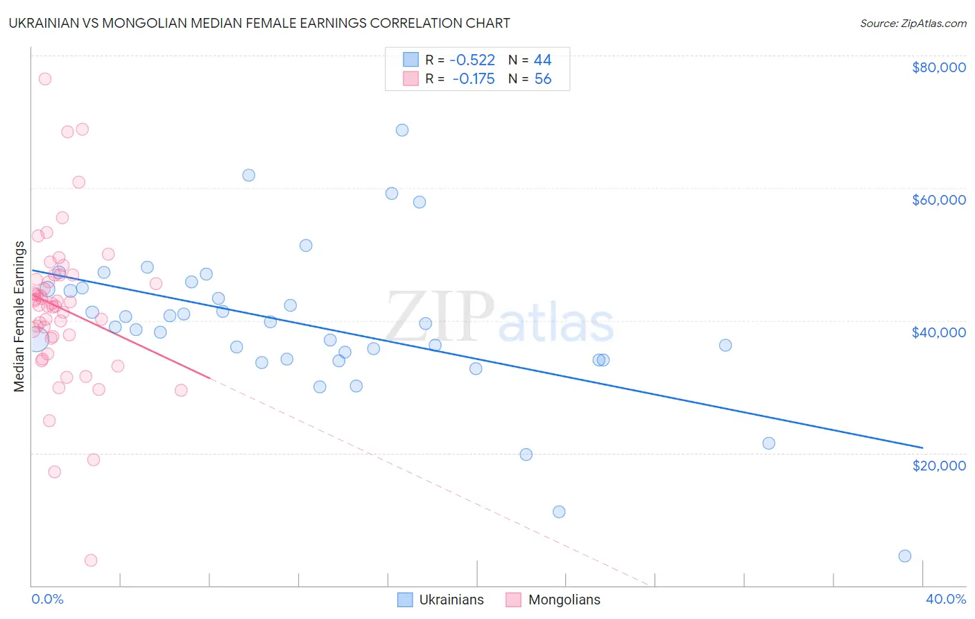 Ukrainian vs Mongolian Median Female Earnings