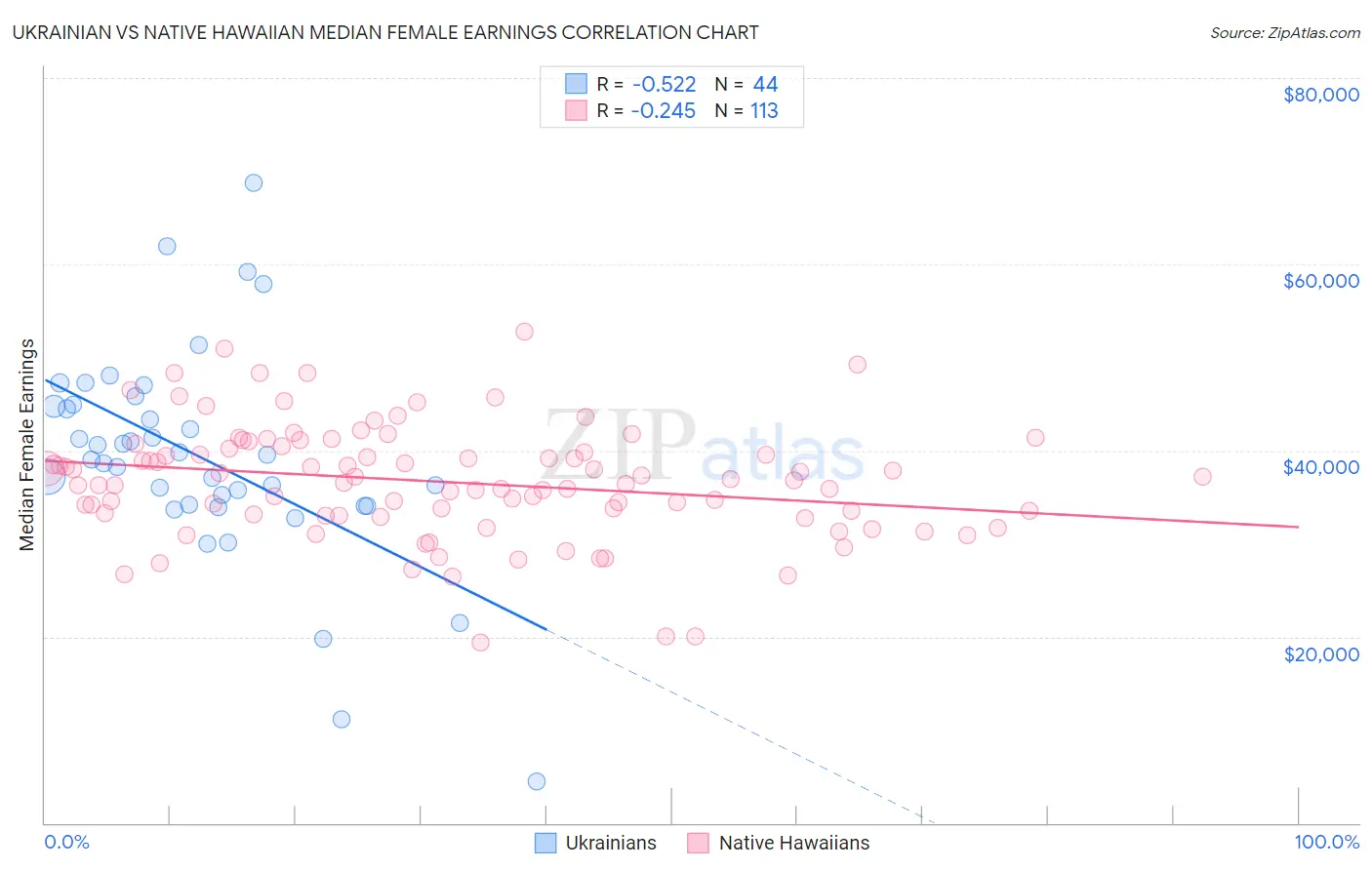 Ukrainian vs Native Hawaiian Median Female Earnings