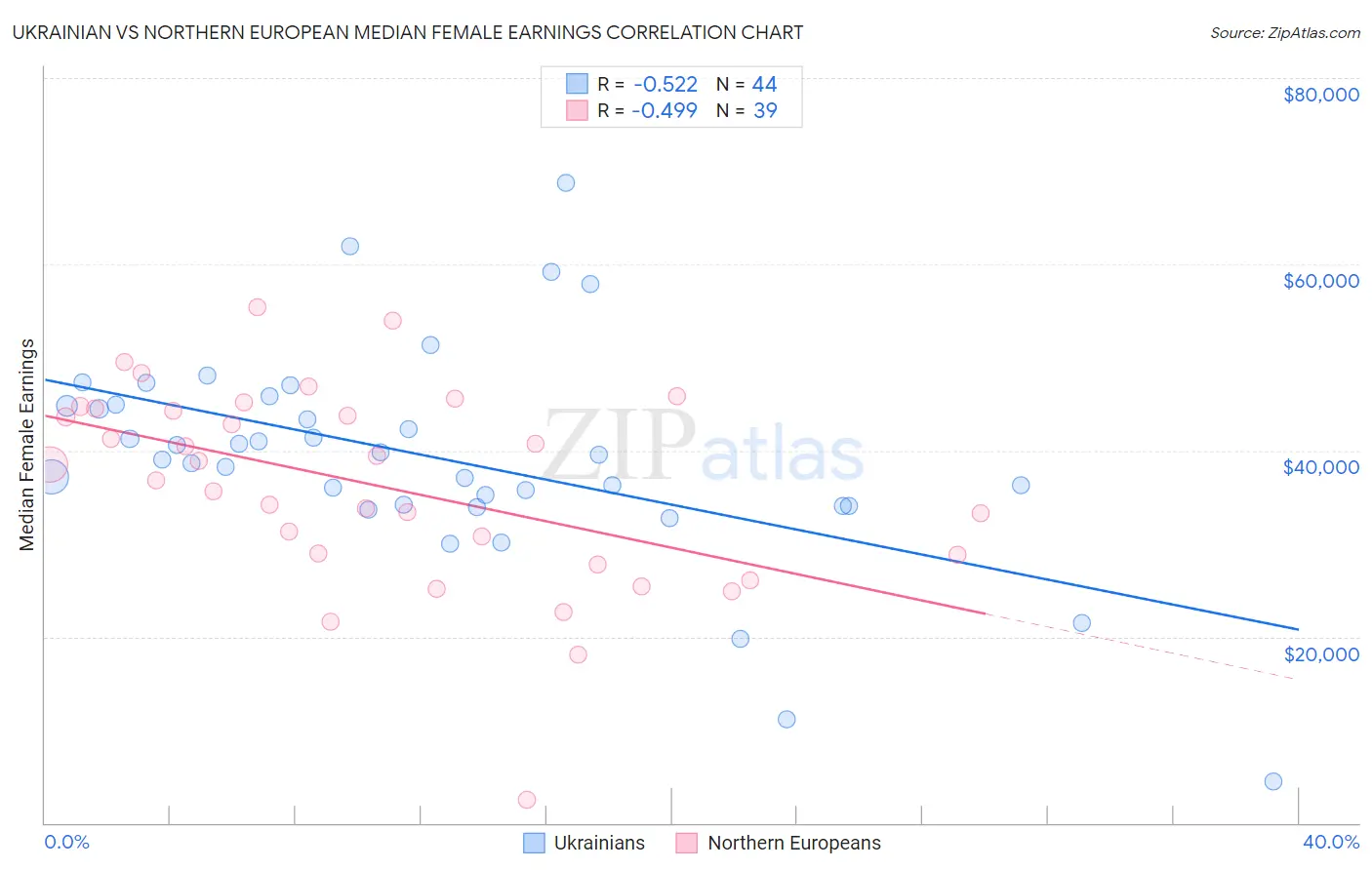 Ukrainian vs Northern European Median Female Earnings