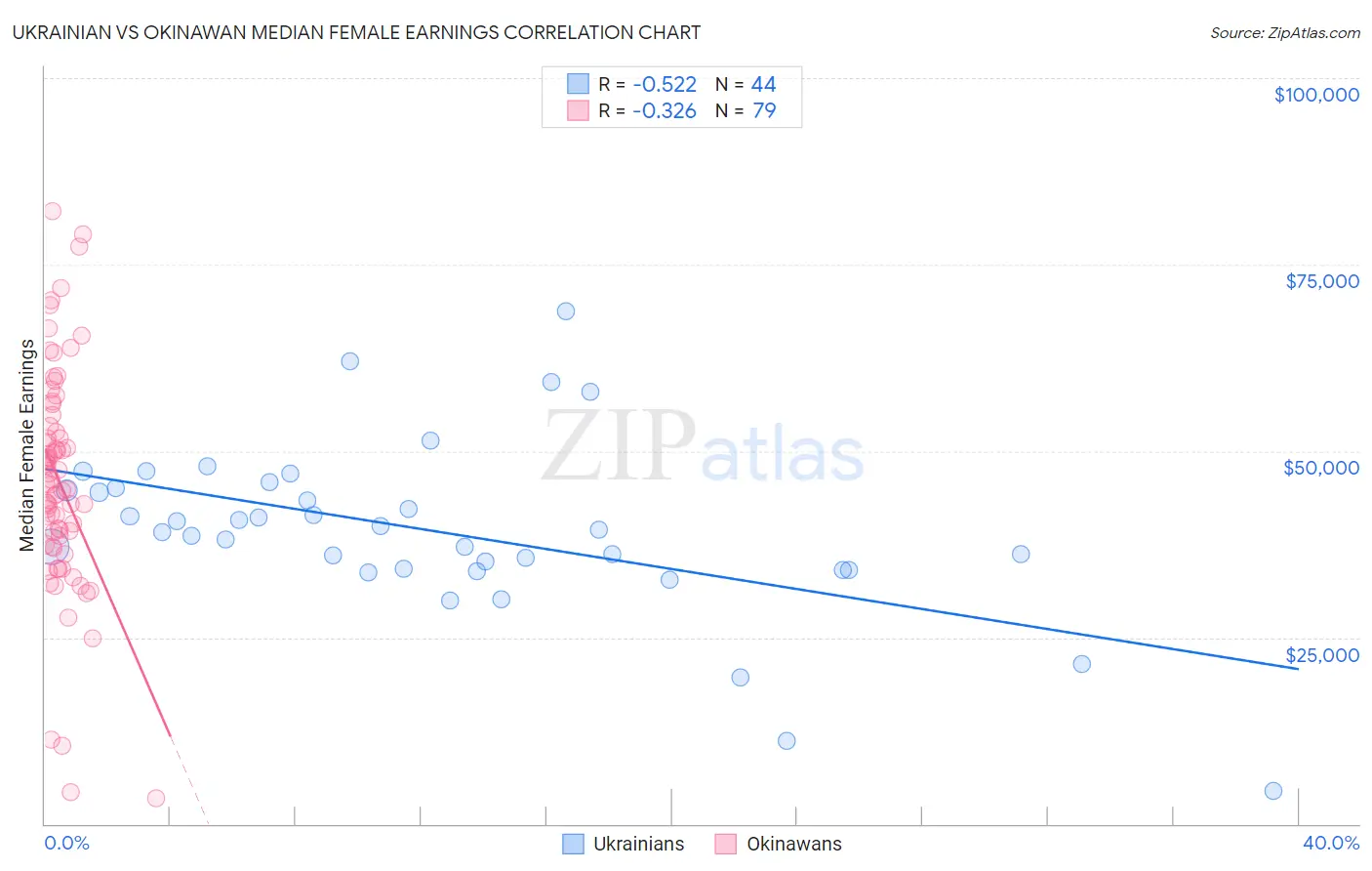 Ukrainian vs Okinawan Median Female Earnings