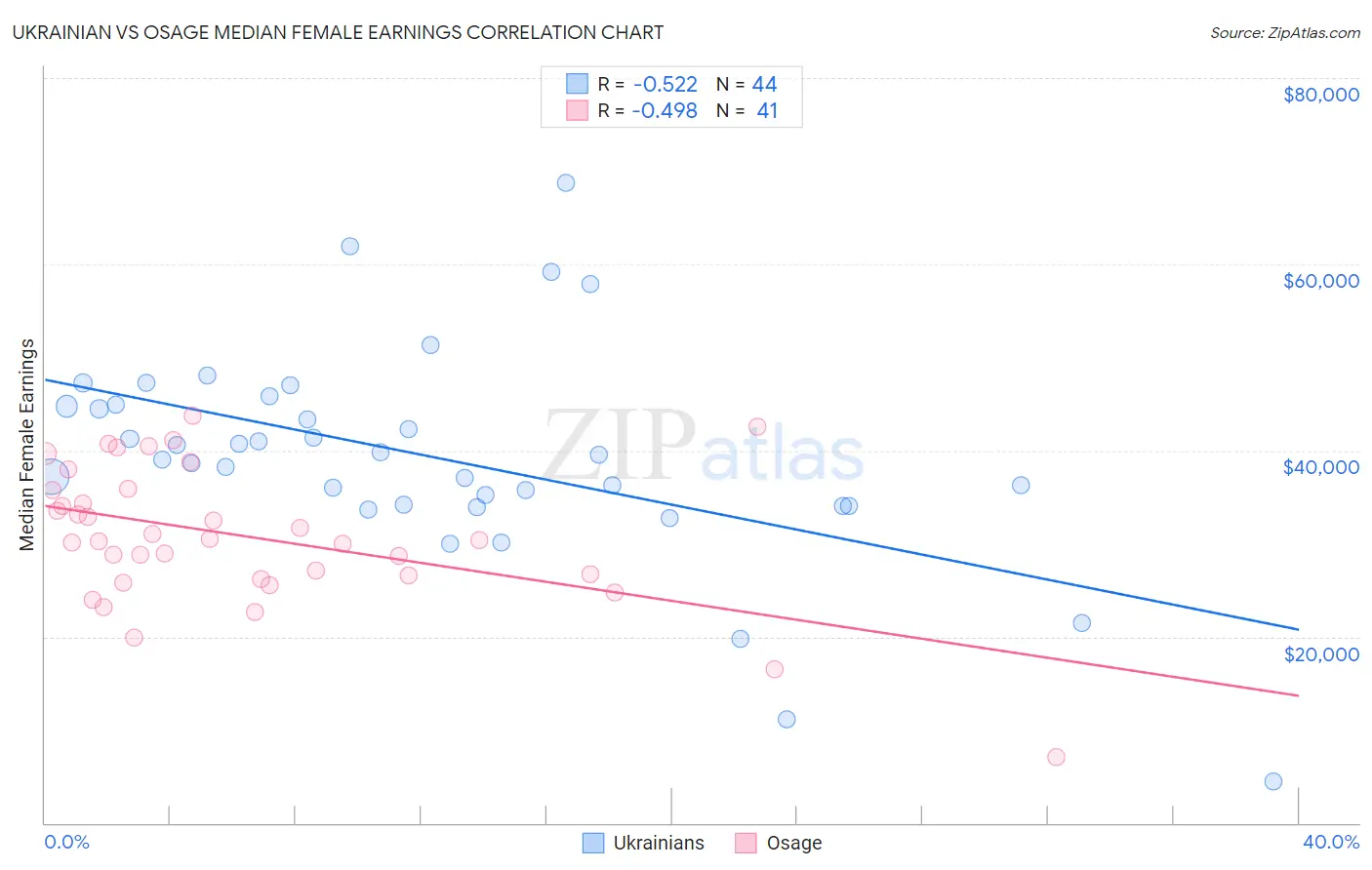 Ukrainian vs Osage Median Female Earnings