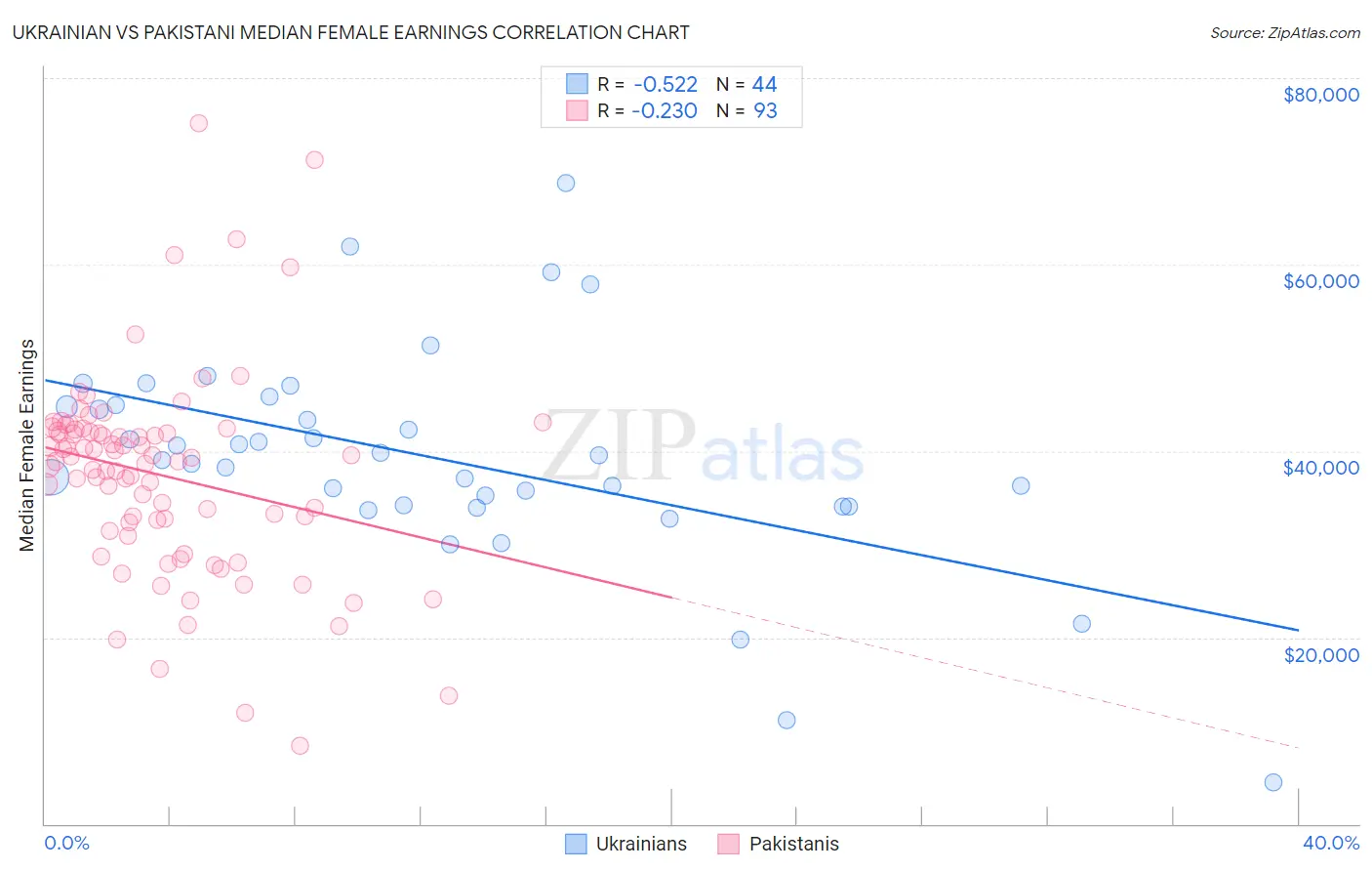 Ukrainian vs Pakistani Median Female Earnings