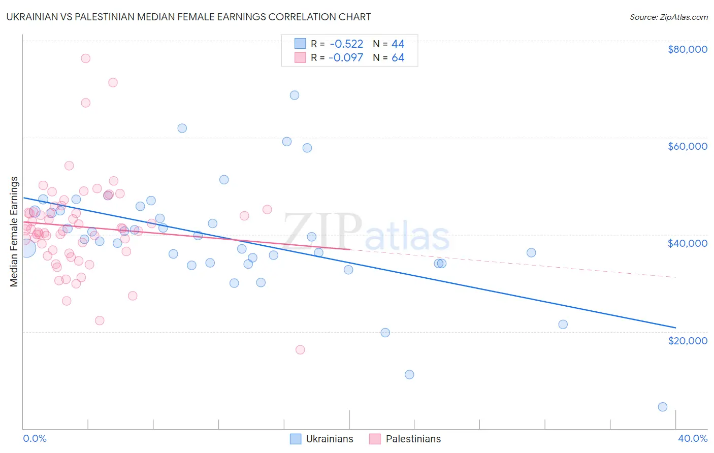 Ukrainian vs Palestinian Median Female Earnings